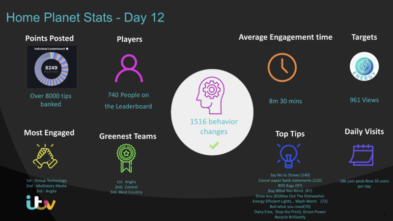 By early March 2021 the stats were already impressive and showed how well engaged ITV staff were with the app
