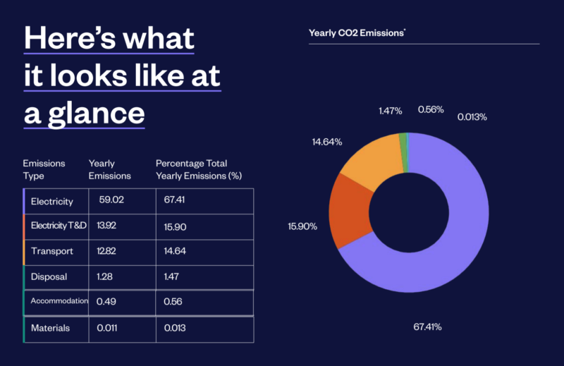 Coffee & TV's 2019-2020 footprint