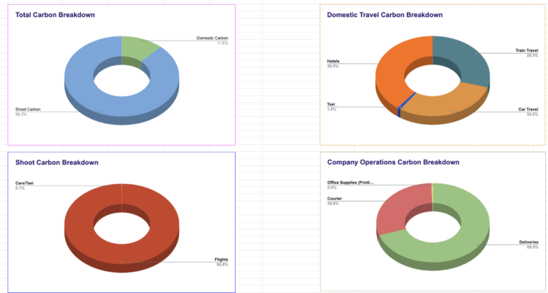 A breakdown of Abundance: The Story of Us's pre-production carbon footprint. All logs from staff travel, office operations and shoot travel fed into one spreadsheet to create these graphs (click to expand)